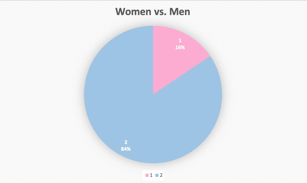 16 percent of all our colleagues at Orion Engineering are women. And today we want to thank all of them for being part of our team! Happy International Women's day!