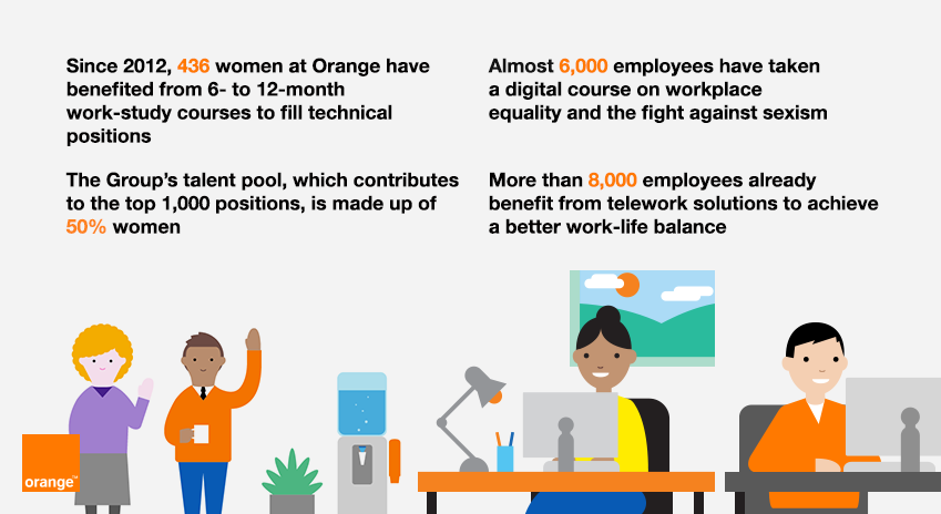 OrangeRSE's tweet photo. [#InternationalWomensDay] At @orange, we see #ProfessionalEquality as one of the levers of #DigitalTransformation. Accordingly, #GenderEquality is a lot more than just words! Find out more here: https://t.co/UcXDJKcUyQ https://t.co/KpteebLx8k