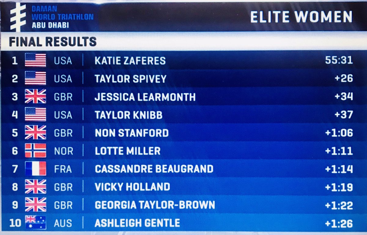 That’s how we do it! Four out of 5 Brits in the top 10 👏🏻👏🏻

Great run from <a href="/Jess_Learmonth/">Jess Learmonth</a> to see off Knibb in the final metres to take 🥉 

Tune in tomorrow morning for more drama when mixed relay takes centre stage! #WTSAbuDhabi