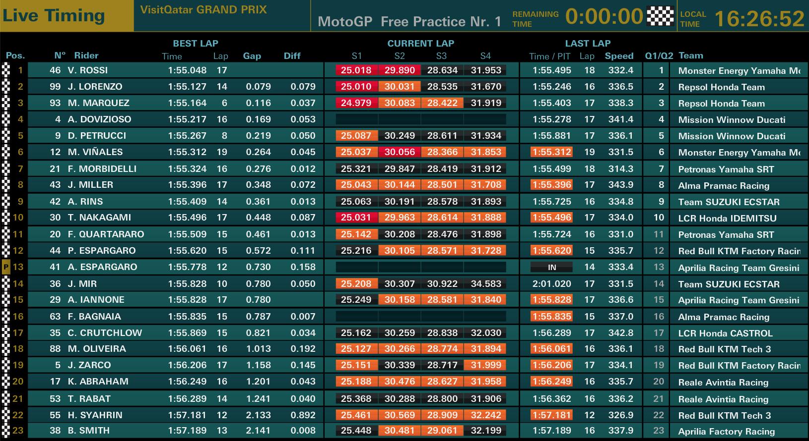 GP Qatar prove libere