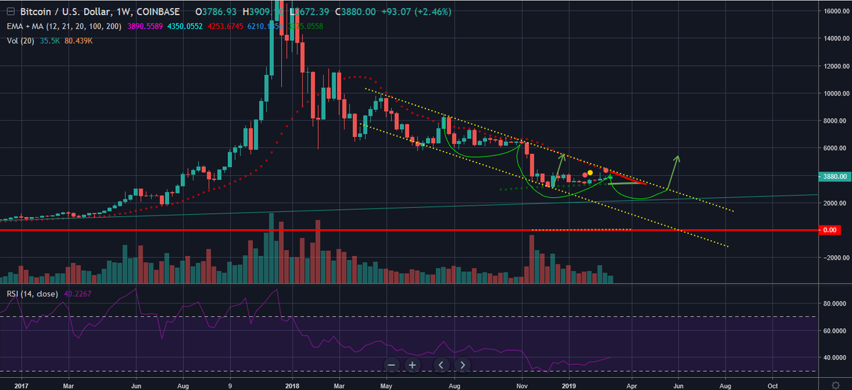 $BTC best case scenario! 👆📈Long or Short here: bitmex.com/register/x0arsC $BTCUSD #bitcoin #Crypto #CryptoNews