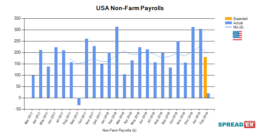 spreadexfins's tweet photo. USA Non-Farm Payrolls announcement -  Actual: +20k, Expected: 180k https://t.co/oLJs65EAj5