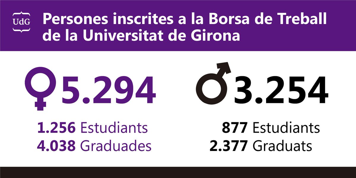 UdGOcupacio's tweet photo. A data de 8 de març de 2019 aquestes són les dades de persones inscrites a la Borsa de Treball de la @univgirona 

🙋‍♀️🙋‍♂️Lluitem per la igualtat de gènere! 

#8M #BorsaTreballUdG #igualtat #CadaDiaEs8deMarc https://t.co/efaaJ9y0e4