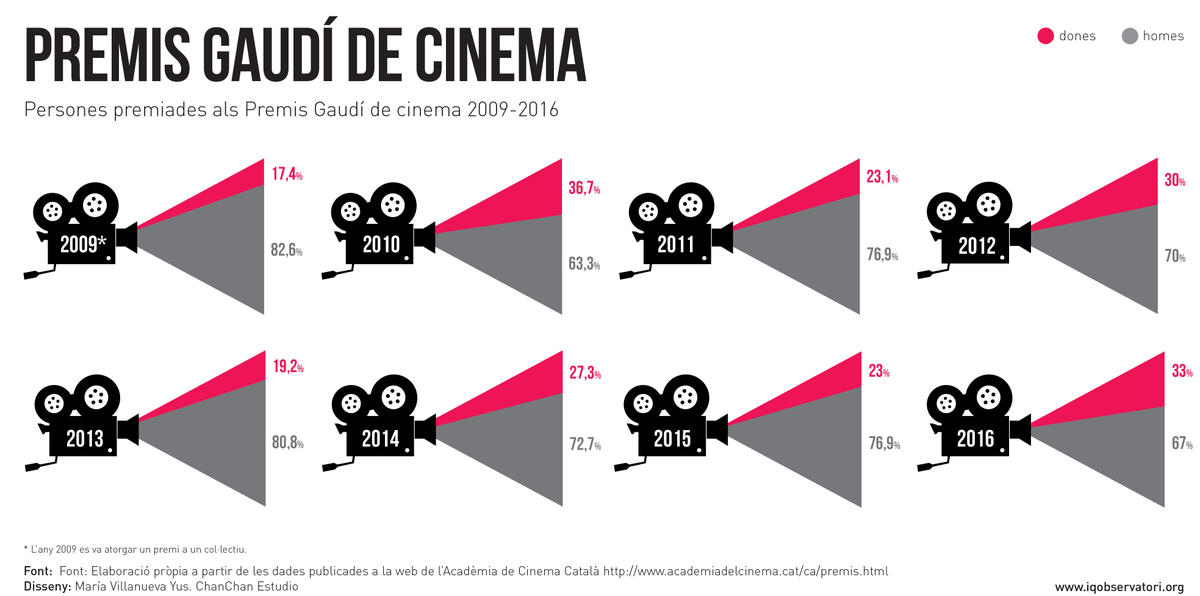 FICCAT's tweet photo. ✊Les dones tenen molt a dir al #ficcat
📽Prop del 50% de la Selecció Oficial 2018 era sota direcció femenina
📝El jurat sempre és paritatiu
⚫️🔴Dels 12 membres del Comitè, 9 són dones
❗️Però encara hi ha molt camí a recórrer. El cinema necessita més dones! #8M

📊: @iquotidiana https://t.co/hPV2T9vkGS