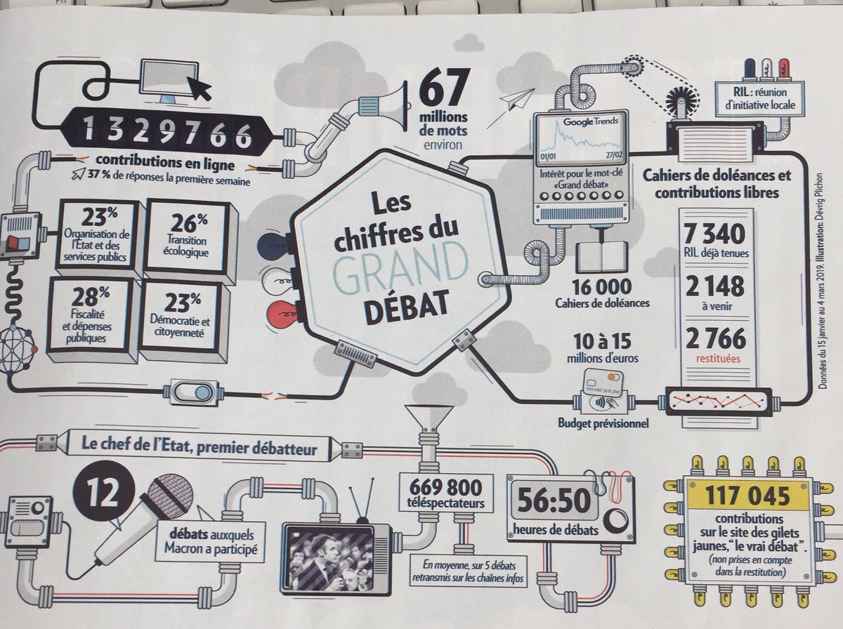 JeudyBruno's tweet image. La tuyauterie du Grand débat avec ses vingt chiffres résumée dans l&apos;infographie de ⁦@ParisMatch⁩ ⁦@devrig⁩ #UsineAGaz