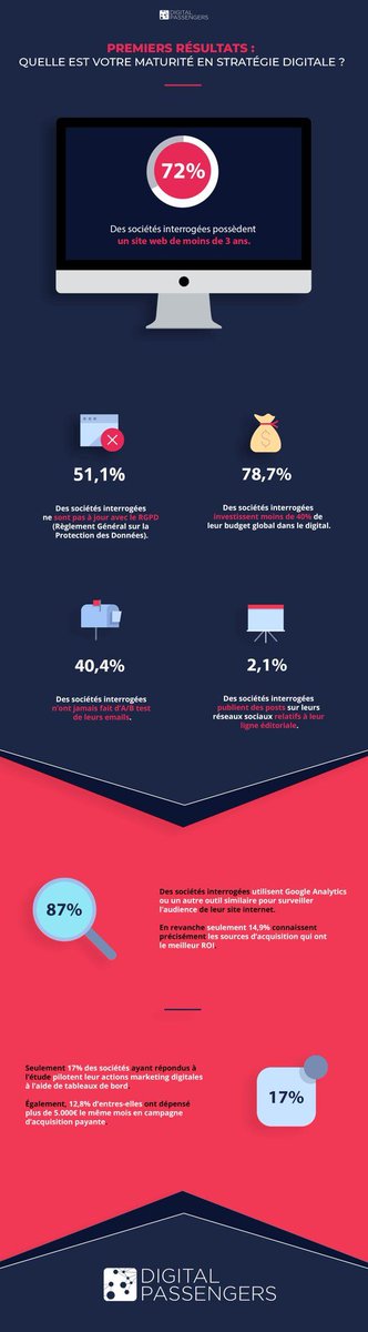 MoaNabti's tweet photo. [ #Infographie ] Quel est votre maturité en #strategiedigitale ?
➡ 78,7% des sociétés interrogées investissent moins de 40% de leur budget dans le digital. https://t.co/AcZKwdRWMN
