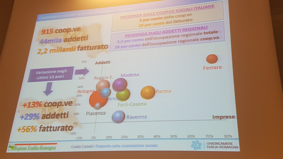 Bebo1959's tweet photo. Presentazione dei numeri della Cooperazione sociale in Emilia Romagna. 1.000 cooperative
 1.000.000 di utenti 50.000 lavoratrici 2.2 miliardi di fatturato. ORGOGLIOSO DI ESSERE UN COOPERATORE SOCIALE https://t.co/LVNrXlKnkf