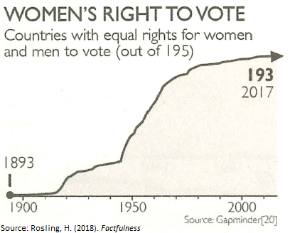 SwedenGeneva's tweet photo. ๐ธ๐ช#FF In 2017, 193 of 194 countries had equal right to vote for men & women according @Gapminder. SWE a longterm advocate for #GenderEquality & the full participation of all citizens in democratic processes.
#WeCanSolve difficult problems through multilateral cooperation #IWD2019 https://t.co/4eJmfmBjeY