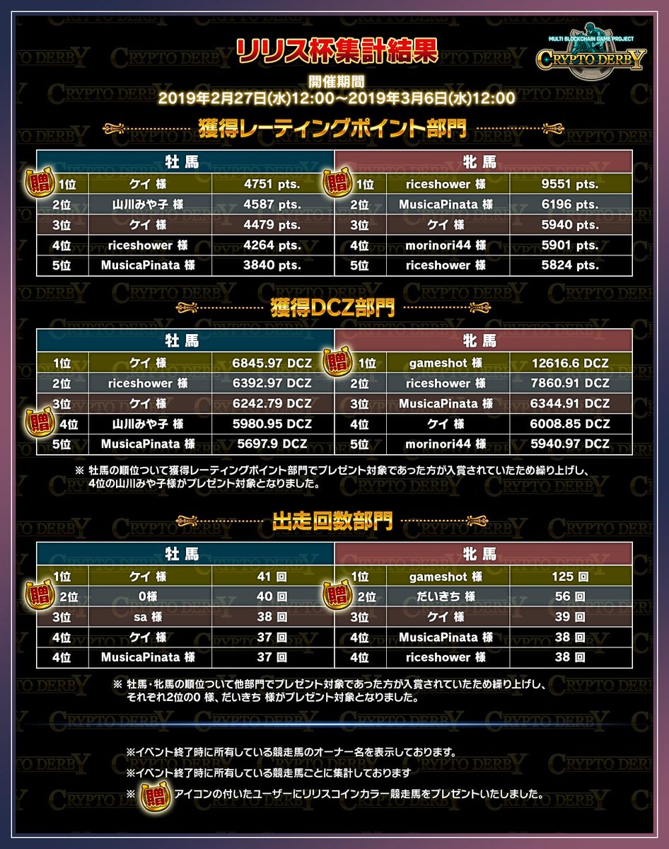 クリプトダービー運営です！
リリス杯の大会結果につきまして、以下の画像にて発表させていただきます。
賞品を獲得された皆様、おめでとうございます！