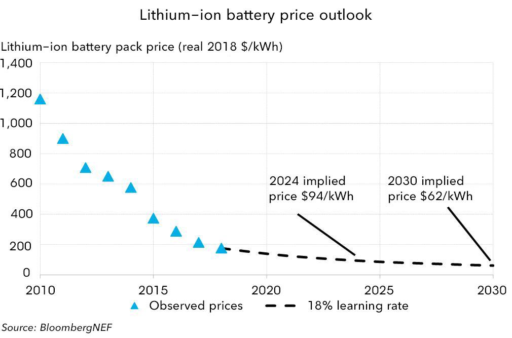 Lithium-ion Battery Pack Prices Rise for First Time to an Average