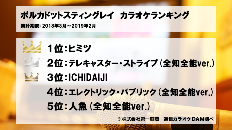 dam_indies's tweet photo. 👑”ポルカドットスティングレイ”カラオケランキング👑
“何かを企む、超常ハイカラギターロックバンド”として2014年に始動。
今年本命の注目バンドのカラオケランキングはこちら！

@POLKA_fukuoka  #ポルカドットスティングレイ https://t.co/exk8BIa0jT