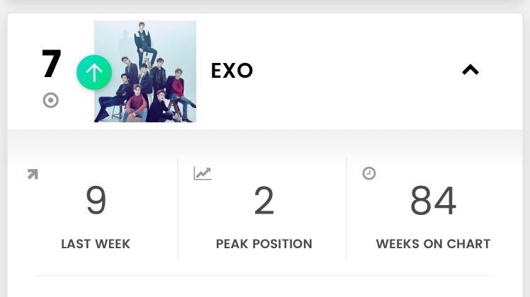 EXOGlobal's tweet photo. [!] 190308 #EXO ranks #7 on Top Social 50 this week! Good job EXO-Ls 👏🏻 Can we make it to top 5 next week? 

🌿 Reply below tagging @weareoneEXO! Lets try to achieve 1000 replies 😏

 #LoveShot #EXO #엑소 @weareoneEXO https://t.co/FcElpl9Voh