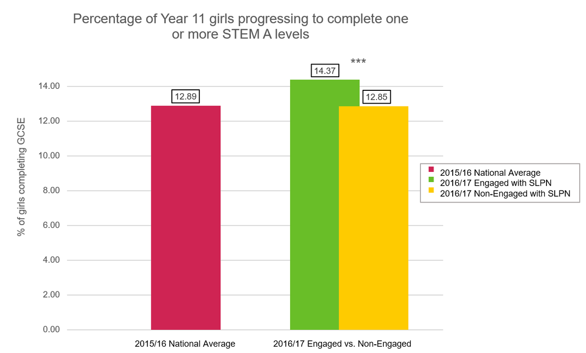 STEMLearningUK's tweet photo. Addressing the under-representation of girls in STEM is crucial, and we are thrilled about new findings which show that engaging with Science Learning Partnerships has a significant impact on the number of girls studying STEM subjects at A level! #IWD2019 https://t.co/tm0E1E0O8u https://t.co/xe7yhu7oMs
