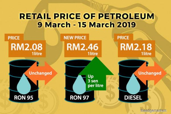 myedgeprop's tweet photo. RON95 stays at RM2.08, RON97 up 3 sen to RM2.46, diesel remains at RM2.18 #myedgeprop https://t.co/JoGaUdnzuI https://t.co/N82Nu6ikuK