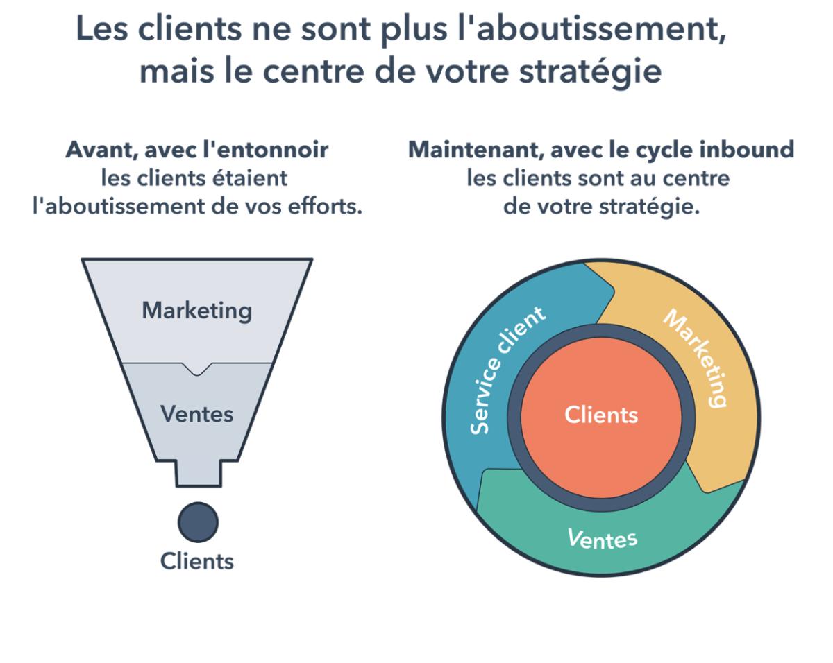 HubSpotFrance's tweet photo. Placez les clients au cœur de votre stratégie avec le cycle inbound pour améliorer la #croissance de votre entreprise #HubSpot #inboundmarketing #strategiemarketing #marketingdigital https://t.co/LjnqKNmOyQ