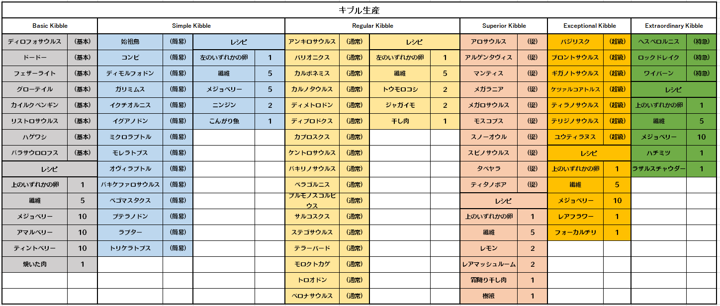 桜餅かんた キブル作成の表を更新しました ご査収ください あとレシピに水書いてないですけど 水も必要です それから特級が特急になってますがお気になさらず Ark