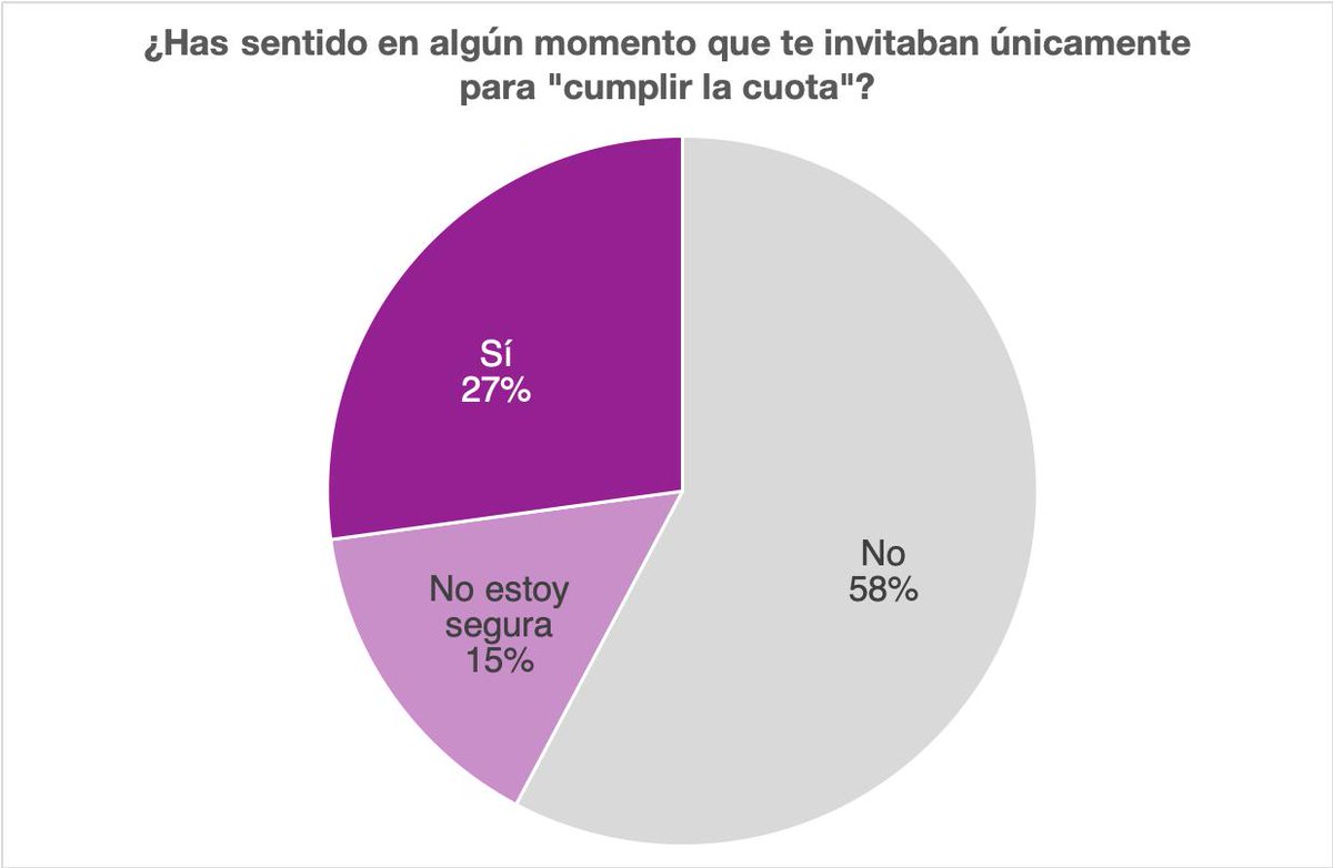 27% de las mujeres expertas en ciencias sociales afirman que han sido invitadas a eventos única y exclusivamente para “cumplir la cuota”

ow.ly/oP8750mJjBH 

#8demarzo #8M #SíConMujeres