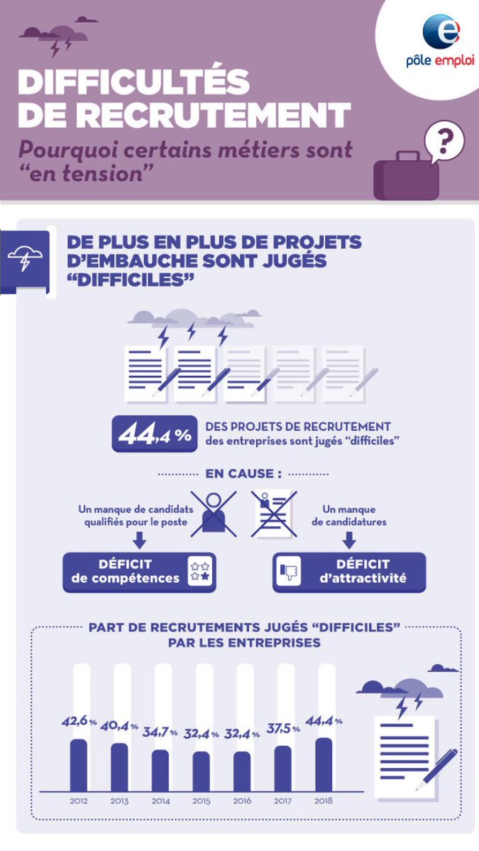 BarraguG's tweet photo. Pour pallier aux difficultés de #recrutement, des actions engagées et des aides existent.
En chiffres : +90% des offres déposées à Pôle emploi sont pourvues. 50% des recrutements sous 30 jours. #versunmetier #avecPoleEmploi #PIC #APICN #competences https://t.co/Z77TRon9fy