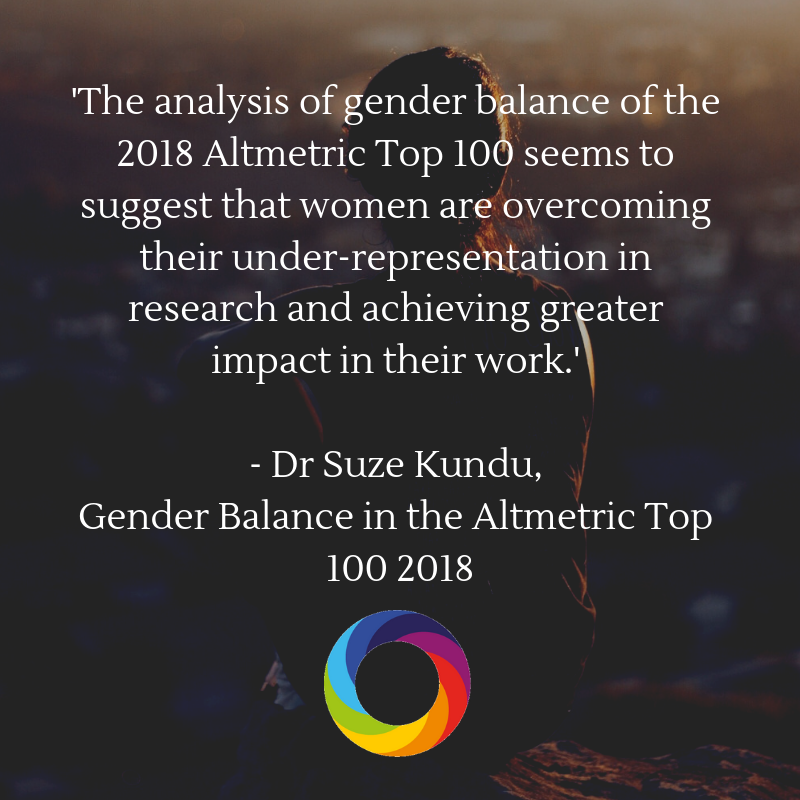 altmetric's tweet photo. Read @FunSizeSuze and @HeleneDraux's analysis of the gender balance of authors featured in the Altmetric Top 100 2018 https://t.co/Y0pF9YpINI #InternationalWomensDay #BalanceforBetter #IWD2019 https://t.co/QssK0LF37N