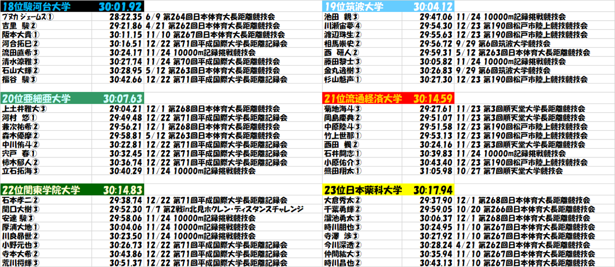 hakonankit's tweet photo. 【全日本予選出場争い最新版】
中学・早大・日大・農大がトップ8に入る新入生獲得、それぞれ更新
筑波大と亜細亜大が出場圏内に浮上、次点で流経大。1人7秒程
関学大・日薬大もそれほど差がなくなった

他に、チーム8に入る1万ｍの記録を持つ新入生を
獲得しているチームあれば情報下さい
#全日本予選 https://t.co/R9mVNobKsf