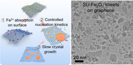 ChemEurJ's tweet image. Lei Dong, Hongbin Lu et al. prepare #sub-nanometer, #ultrasmall iron #oxide #nanosheets on reduced #grapheneoxide sheets for improved performance of #ironoxide-based #energystoragedevices @FudanUniversity @ShanghaiTechUni doi.wiley.com/10.1002/chem.2…