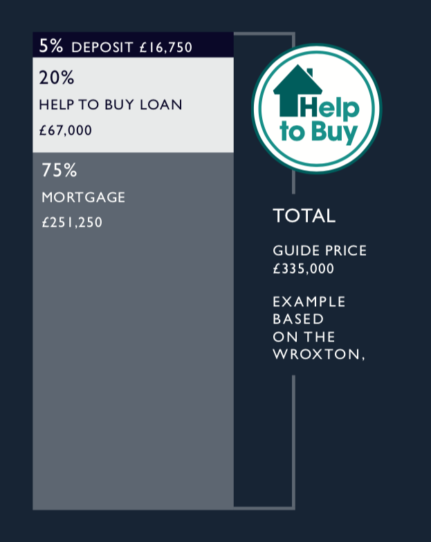 We’re hosting a #HelptoBuy event this weekend at Hayfield Views in #GreatBourton. Sit with our Financial Advisors to crunch the numbers or simply translate the jargon. First time buyer or current homeowner looking to downsize? A 5% deposit is all you need! bit.ly/2MXxTPT