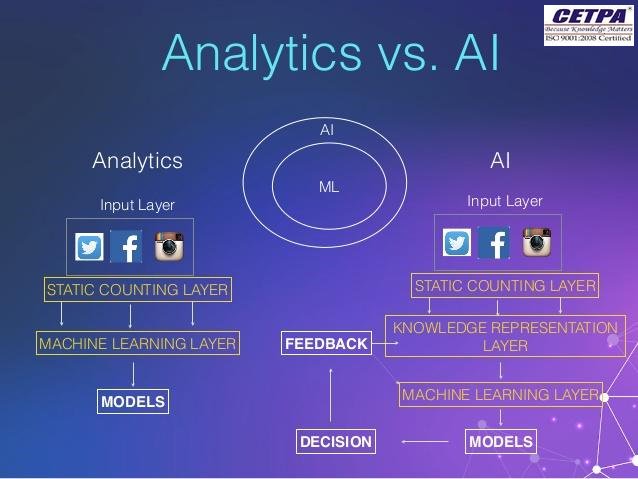 CetpaDehradun's tweet image. We deliver in-depth hands-on #DeepLearningTraining with industry needs. There is a huge possibility for the development of a #Career in the profession of data driven analytics like that of #DataScience, #MachineLearning & more. So, join @CetpaDehradun & make a smart move.