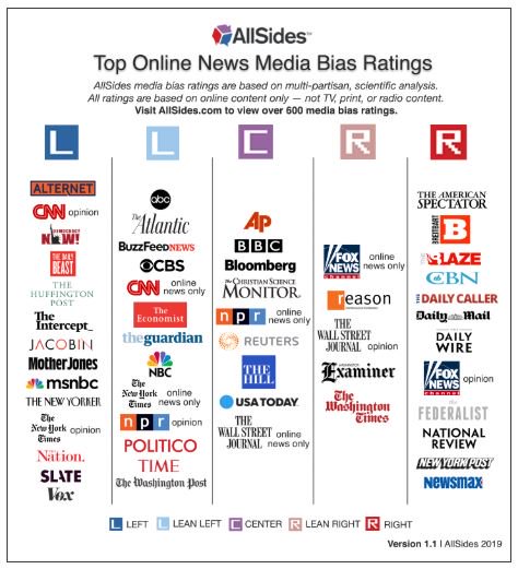 delaneybrault's tweet image. reminder: all news is far from equal. who is the source, what are their biases? being a comm major i obsess over this stuff. it&apos;s our job to be diligent consumers of information. love this visual from @AllSidesNow w/ their take, hope it&apos;s helpful for others