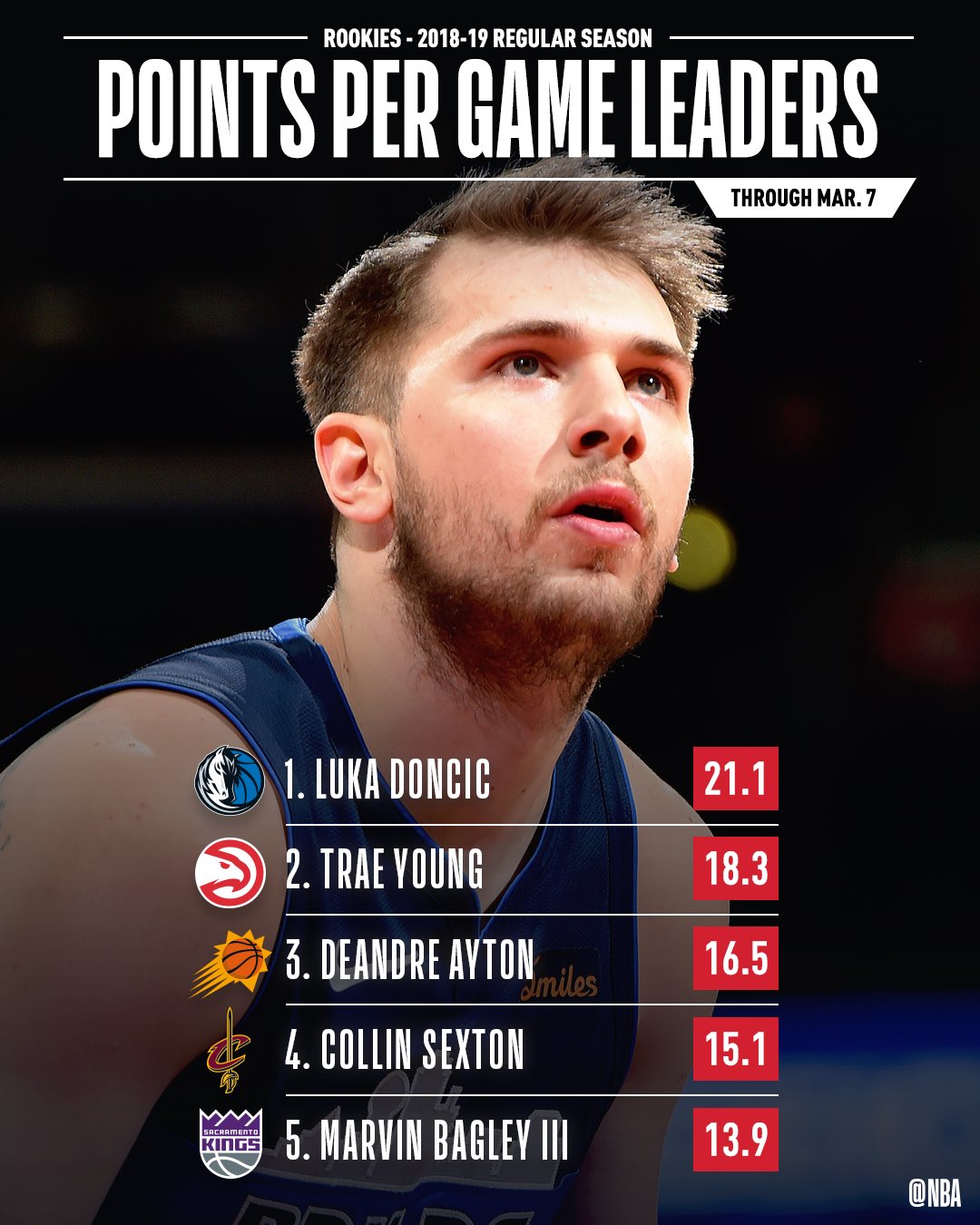 on Twitter "📈🏀NBAROOKS STAT LEADERS THREAD 📈🏀 The leaders in TOTAL POINTS