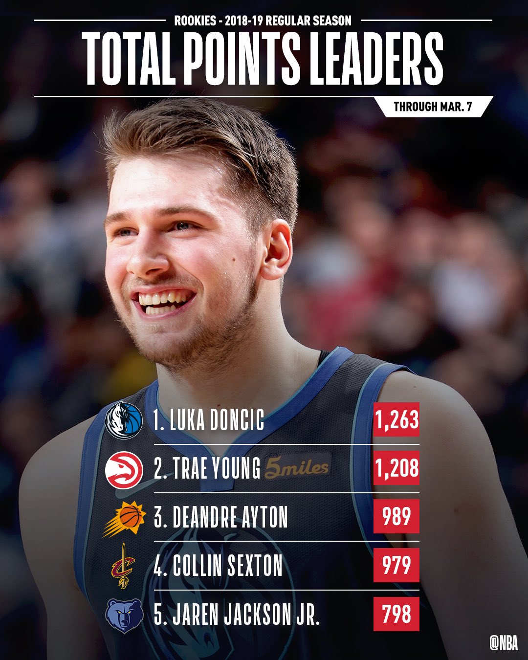 on Twitter "📈🏀NBAROOKS STAT LEADERS THREAD 📈🏀 The leaders in TOTAL POINTS