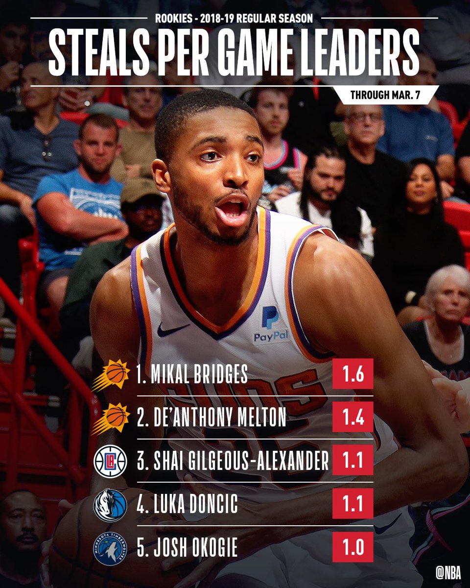 on Twitter "📈🏀NBAROOKS STAT LEADERS THREAD 📈🏀 The