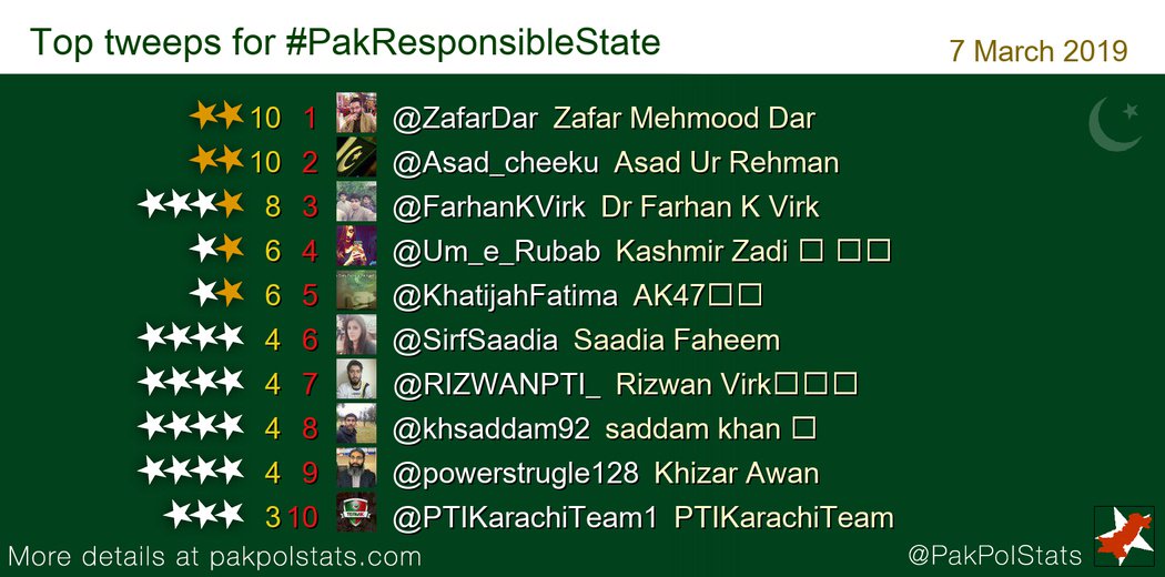 PakPolStats's tweet photo. Top tweeps for #PakResponsibleState:
1 @ZafarDar
2 @Asad_cheeku
3 @FarhanKVirk
4 @Um_e_Rubab
5 @KhatijahFatima
6 @SirfSaadia
7 @RIZWANPTI_ https://t.co/TfSkp99rUV