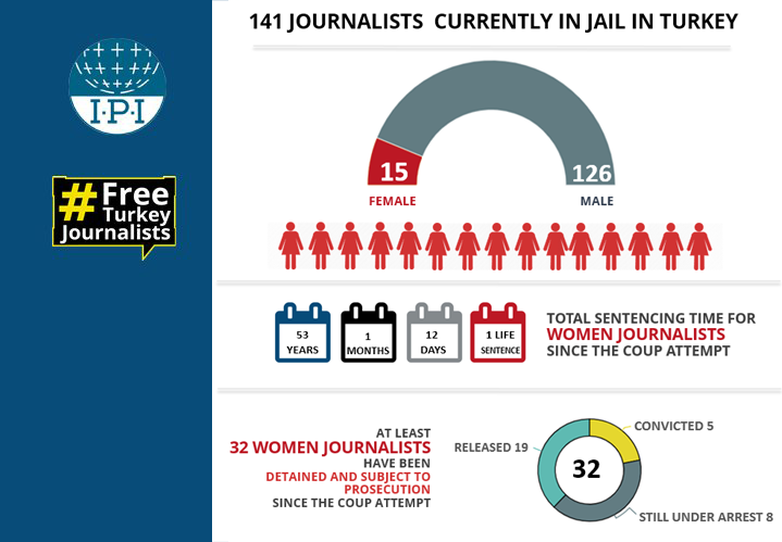 globalfreemedia's tweet photo. 15 women journalists currently in prison in #Turkey.

Since 2016, at least 32 women journalists were detained and subject to prosecution for their critical voices. And many others face risk of prosecution on a daily basis.
#FreeTurkeyJournalists #IWD2019 https://t.co/2kj5jpsGFD