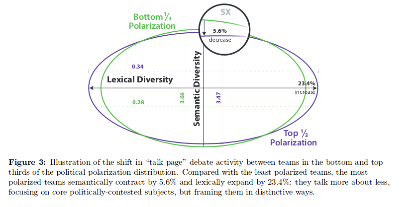 WikiResearch's tweet photo. "The wisdom of polarized crowds": Teams consisting of a balanced set of ideologically diverse Wikipedia editors produce articles of a higher quality than homogeneous teams. (Shi et al, Nature Human Behaviour, 2019)

https://t.co/bNMYR9mAyg https://t.co/D7YU3NjuRC