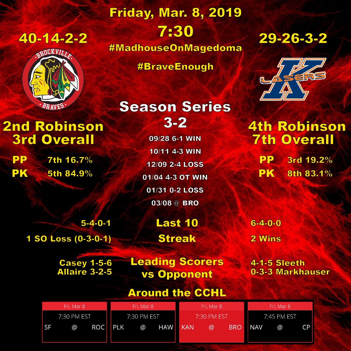 BrockBraves's tweet photo. #BravesGameday
#KANvsBRO
Your Braves host the @KanataLasers tonight at the #Madhouse
7:30 Start
Come out early and talk to @BrockvilleGener and @TrilliumGift about signing up to #BeADonor #BeBrave
https://t.co/bolb4JPvDC
@TheCCHL
#4GamesLeft
#BraveEnough https://t.co/yC5LeQuoCR