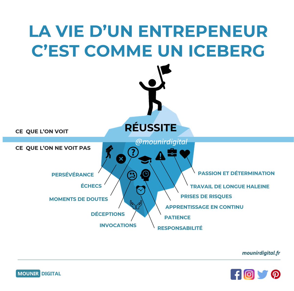mounirdigital's tweet photo. 🆕️ Nouveau jour , nouvelle #infographie ! ✍

La vie d'un #entrepreneur , c'est comme un #icerberg ❄❄

#SocialMedia #DigitalMarketing #Entreprendre #Business #FridayFeeling #marketing #MarketingStrategy https://t.co/trLARjDqeV