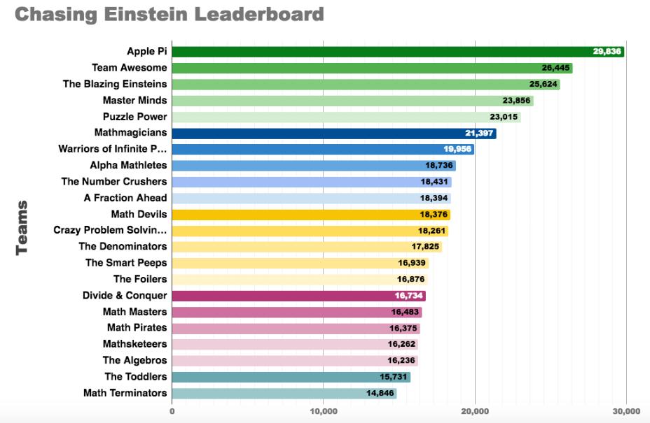kevinsmithsd's tweet photo. Nice job @RamesTaylor leading Apple Pi to the top of the leaderboard. #chasingeinstein #dsumath https://t.co/3WhxRMDubS https://t.co/zvV6Zg0B2G