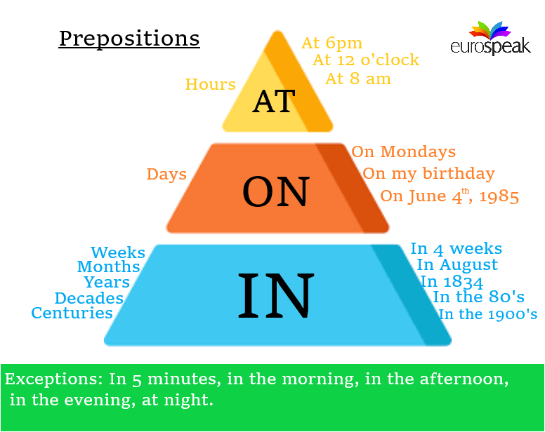 eurospeakschool's tweet photo. #eurospeaklanguageschool #generalenglish #ieltspreparation #cambridgeexams #fcepreparation #caepreparation #studyabroad #learnenglish #improveyourenglish #Reading #Southampton #englishlanguage #eurospeakblogpost #grammartips #englishgrammar #englishprepositions #happyfriday https://t.co/6MQMZjZ0VK