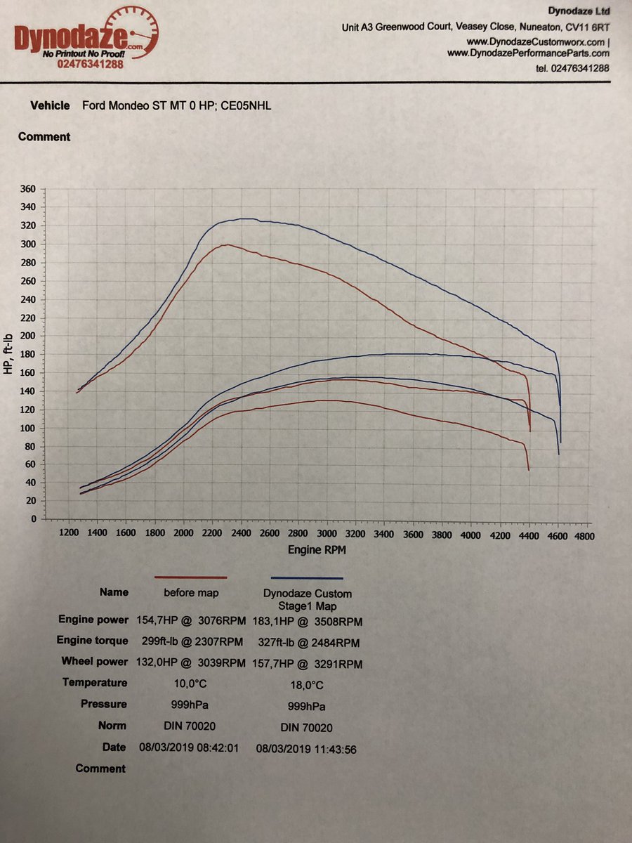 RemapsDiesel's tweet image. Mondeo in for a Stage1 customer drive home delighted with the map. If you want a quote on mapping get in touch :)