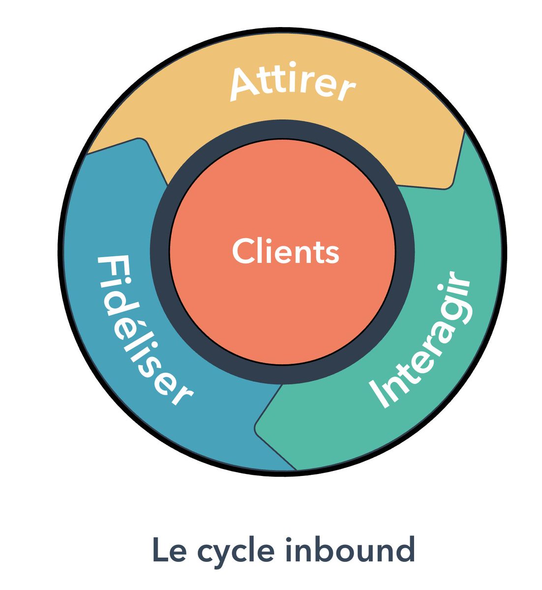 HubSpotFrance's tweet photo. https://t.co/JY0BKNMTd9 Avec un cycle #inbound, les entreprises s'appuient sur l'élan des #clients satisfaits pour les fidéliser et obtenir des recommandations. Leur modèle commercial est alimenté en continu. #cycleinbound #inboundmarketing #marketingdecontenu https://t.co/zad32Zz7Q2