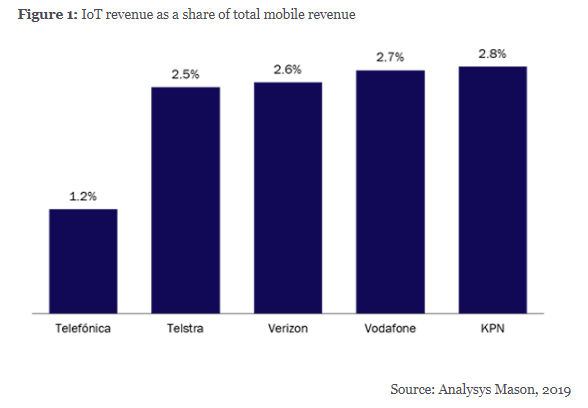 tomrebbeck's tweet photo. Article by me looking at IoT results for telecoms operators. IoT is a reliable source of growth, but some are doing better than others. 

https://t.co/z9Ow2a2Xx3 https://t.co/JKMhwWwaby