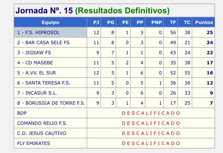 HiprosolFS's tweet photo. Queremos mostrar desde el respeto absoluto nuestro malestar por la pésima gestión y organización de División de Honor del @IMDSevilla lo que prometía ser un año bonito se ha convertido en un año aburrido y sin aliciente para disfrutar del fútbol sala 1/2 https://t.co/QJwnAVjyOm