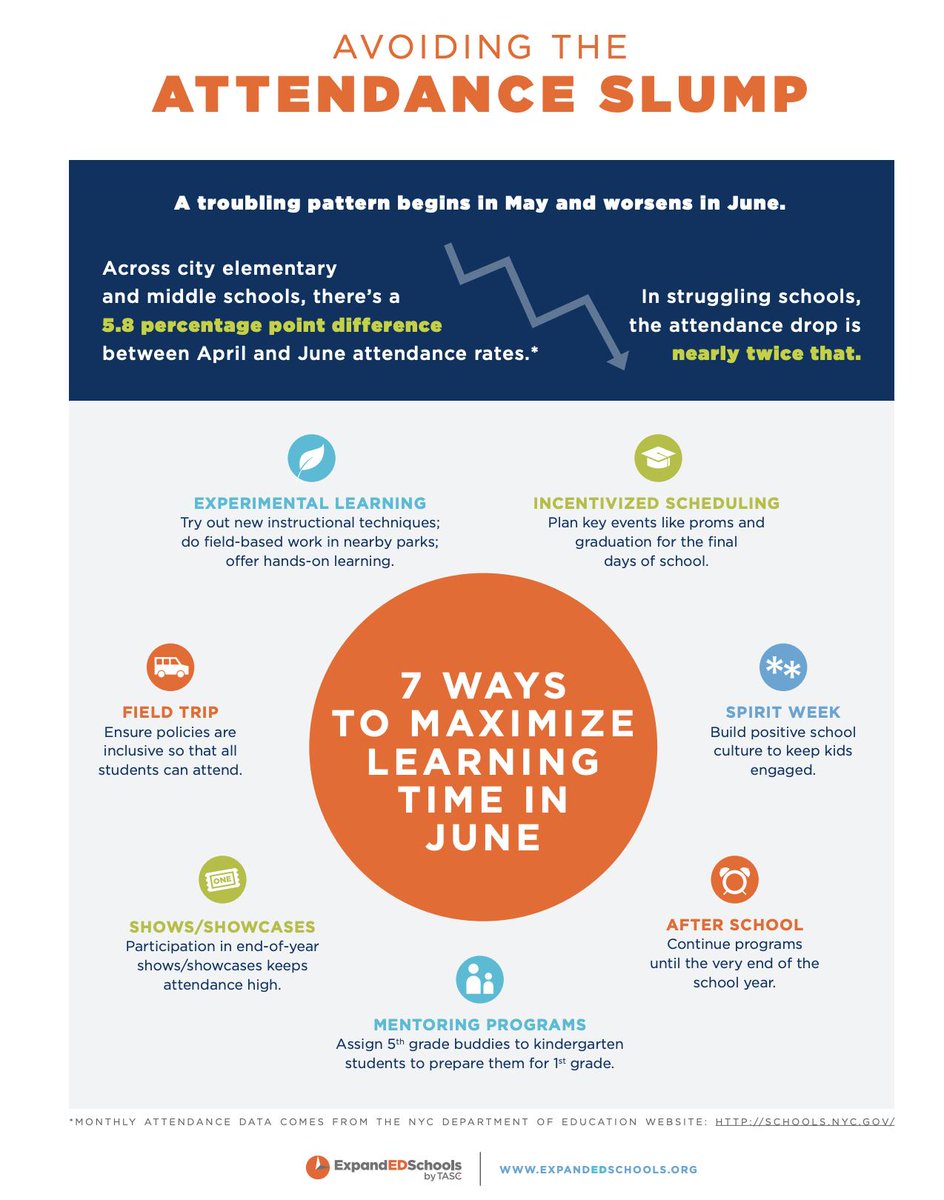 Attendance Works (@attendanceworks) on Twitter photo The reasons for a dip in attendance during the Spring months vary. <a href="/expand_school/">ExpandED Schools</a>'s guide provides insights into this dip, & strategies to increase attendance, minimize summer learning loss & accelerate performance in the next grade: attendanceworks.org/resources/spri… #SchoolEveryDay The reasons for a dip in attendance during the Spring months vary. <a href="/expand_school/">ExpandED Schools</a>'s guide provides insights into this dip, & strategies to increase attendance, minimize summer learning loss & accelerate performance in the next grade: attendanceworks.org/resources/spri… #SchoolEveryDay