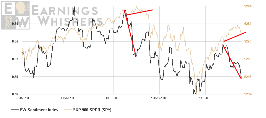 eWhispers's tweet photo. Good news: sentiment has already declined.  Bad news: didn't bode well last time.  
https://t.co/oMi4gKp1GN 

$SPY $SPX https://t.co/tex5bonIhB