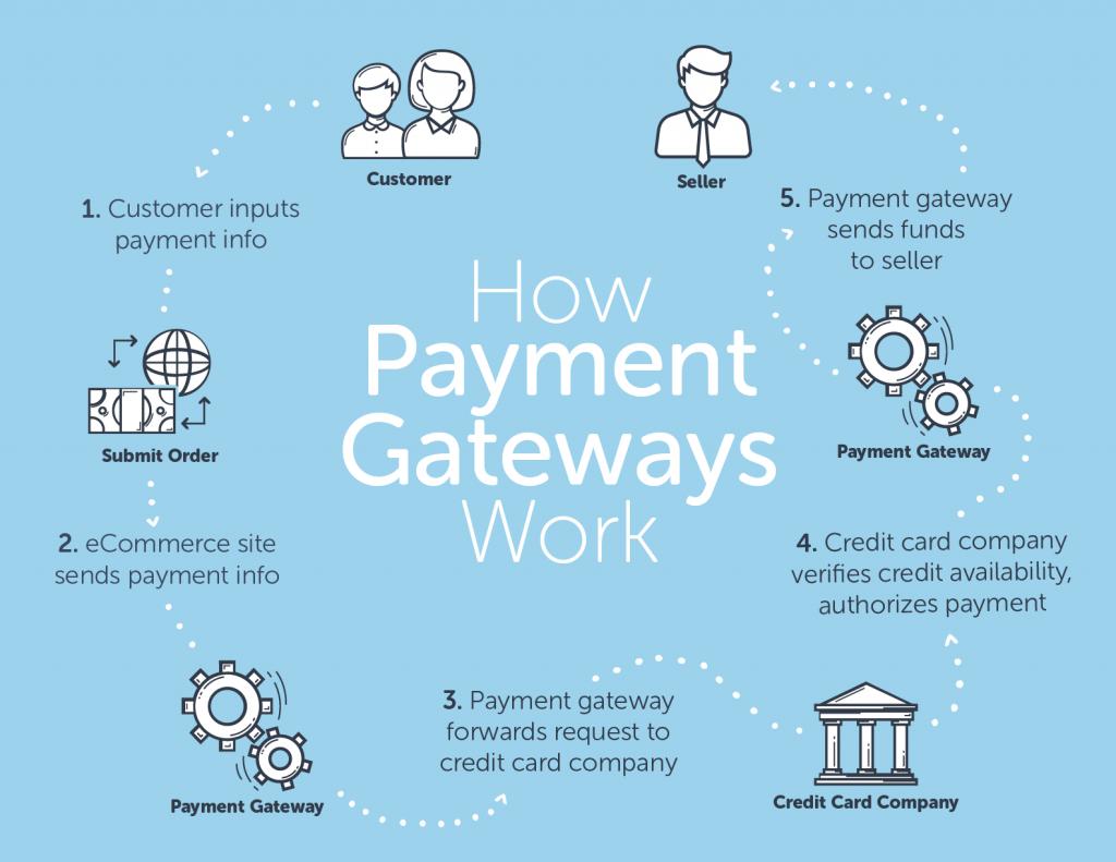 PartSites's tweet image. One of the most important parts of having an E-store, is using the right GATEWAY.
Duhh! some might be saying but DO YOU KNOW HOW THEY WORK?
#gareway #blogging #DidYouKnow #partsites #ecommerce #estore #payments 
partsites.com/things-you-sho…