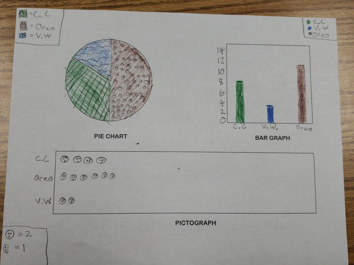 CmssTeam's tweet photo. We are learning about the election process and graphing the results @CMSSouth today. https://t.co/oEKOAO0tUU