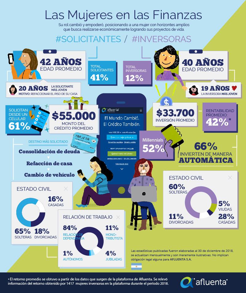 afluenta's tweet photo. #8Marzo
En el Día de la Mujer destacamos su logro por participar de un sistema que por años tuvo predominancia de presencia masculina.

#InclusiónFinanciera 

#InternationalWomensDay 🇦🇷 🇲🇽 🇵🇪 https://t.co/RkAdjfDRxP