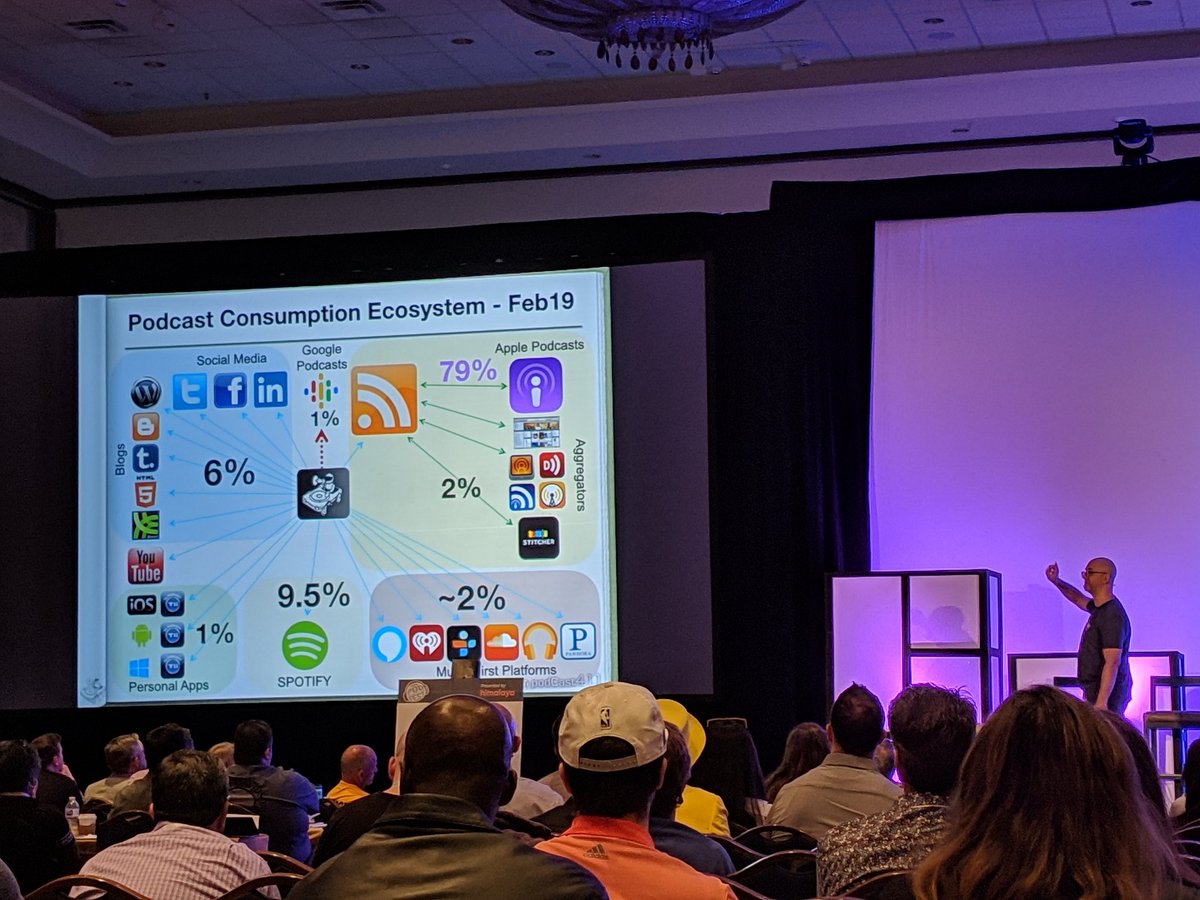 wavve's tweet image. #Podcast consumption ecosystem covered by @podcast411 at @podfestexpo #PME19 #podcasting