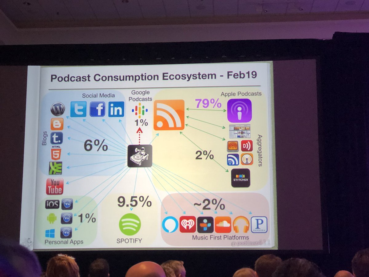 karenyankovich's tweet image. Great keynote from @podcast411 at #pme19 we podcasters need to pay more attention to this!