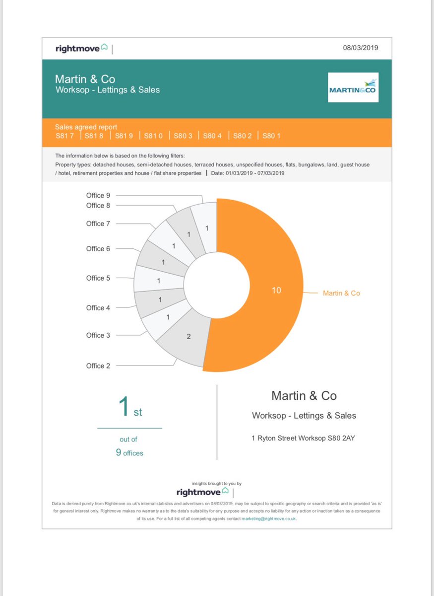 MAC_Worksop's tweet photo. 🎉🎉 What a fabulous way to start the month ❗️❗️❗️
🎉🎉 Number 1️⃣ for sales 🎉🎉
☎️☎️If you would like to join in our success give the sales team a call 01909 530077 option 3 - we would love to help🏡🏡
#sellingagent #sales #proactiveagent #worksopiswonderful #sellers https://t.co/8GsdxOhF0o